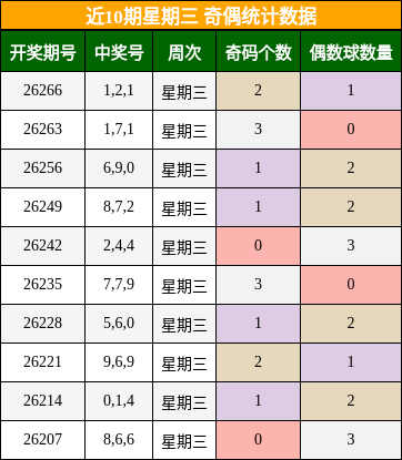 近10期星期三 奇偶统计数据