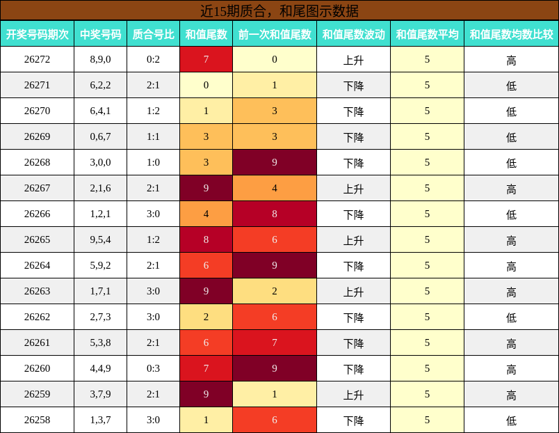 近15期质合,和尾图示数据