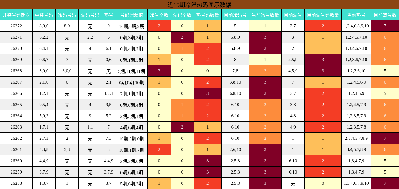 近15期冷温热码图示数据
