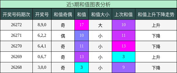 和值分析