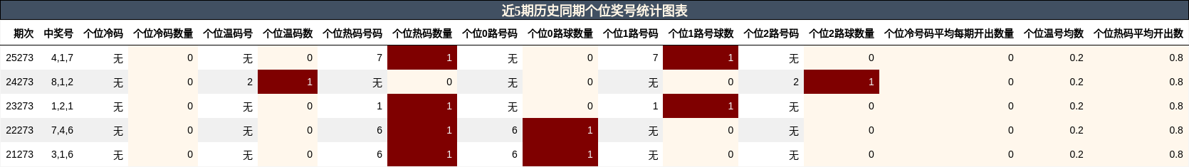 个位奖号分析