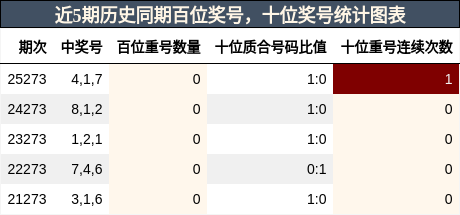 百位奖号分析，十位奖号分析