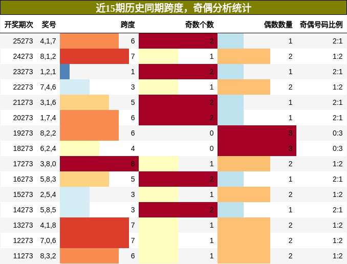 跨度分析,奇偶分析