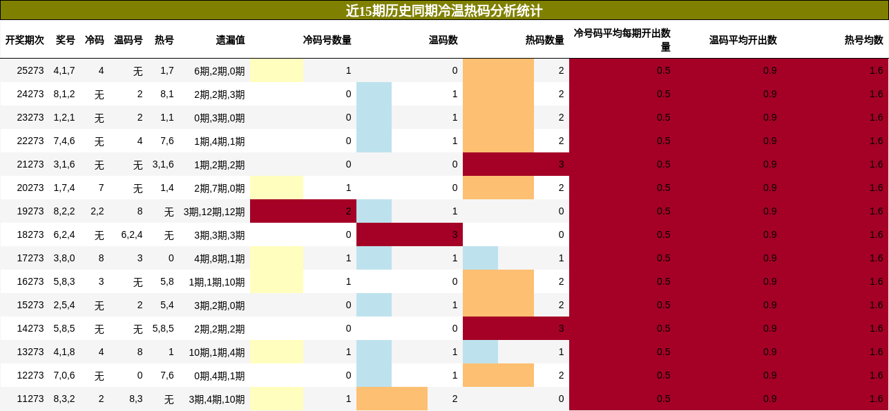 冷温热码分析