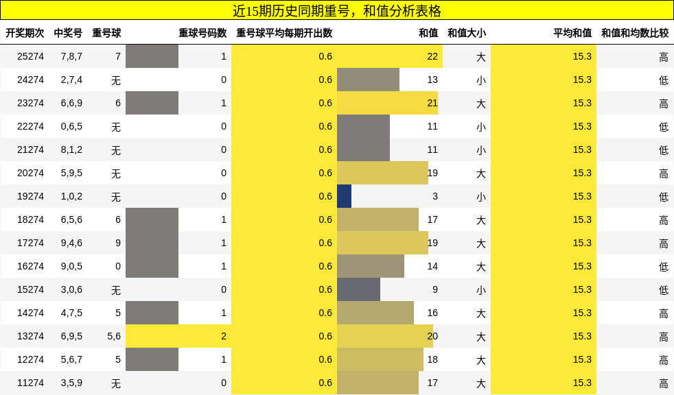 重号分析,和值分析