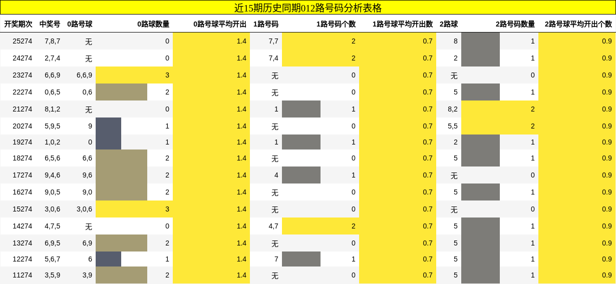 012路号码分析