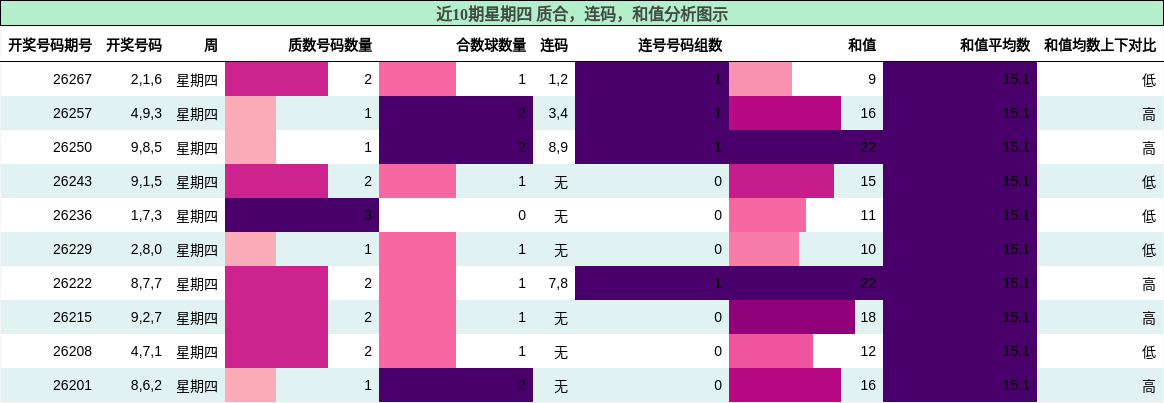 质合分析，连码分析，和值分析