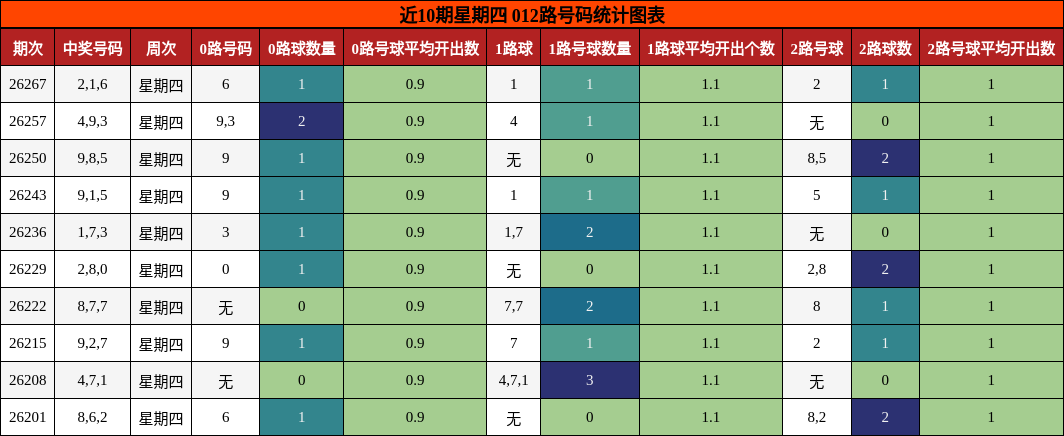 012路号码分析