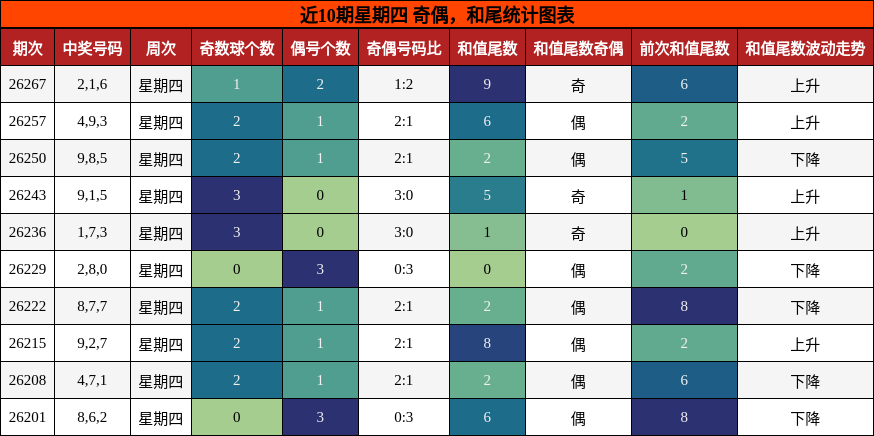 奇偶分析,和尾分析