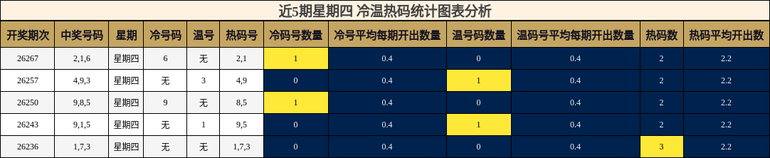 冷温热码分析