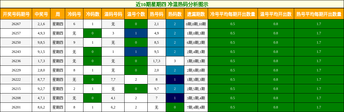 冷温热码分析