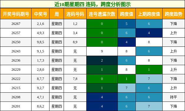 连码分析，跨度分析