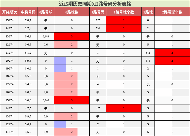近15期历史同期012路号码分析表格