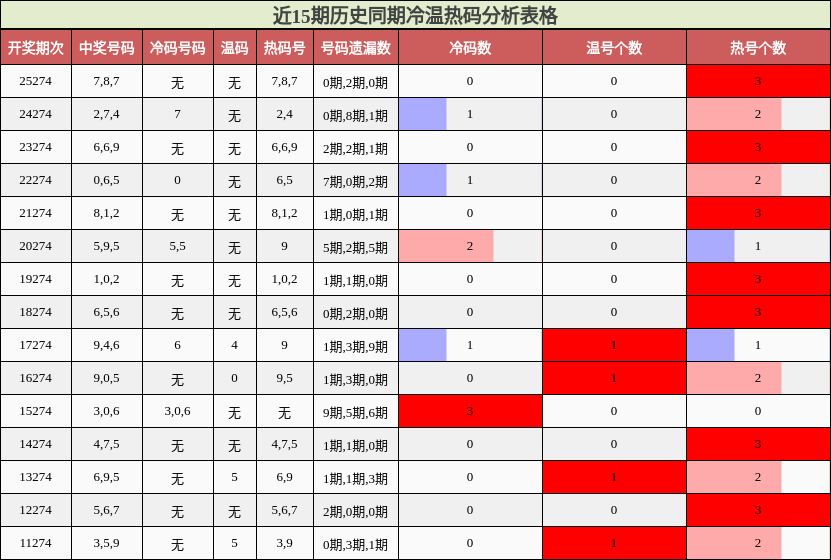 近15期历史同期冷温热码分析表格