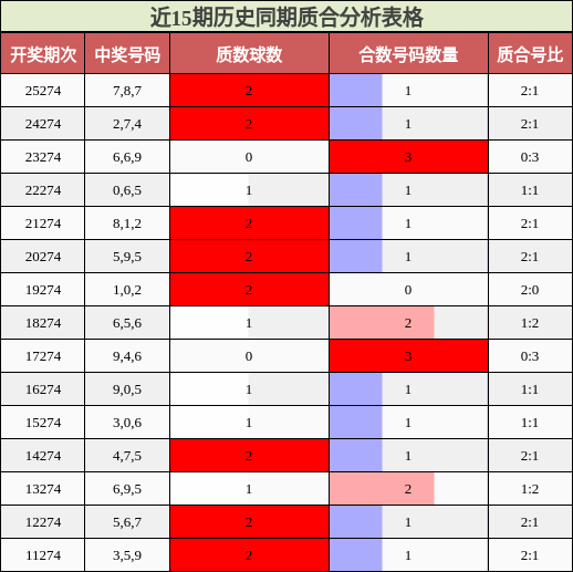 近15期历史同期质合分析表格