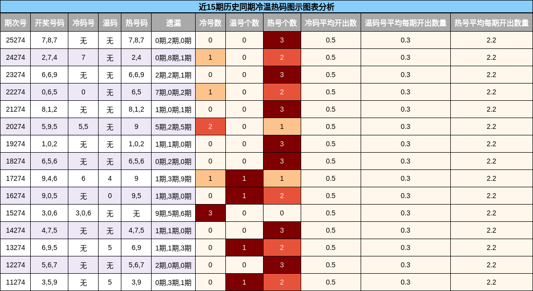 冷温热码分析