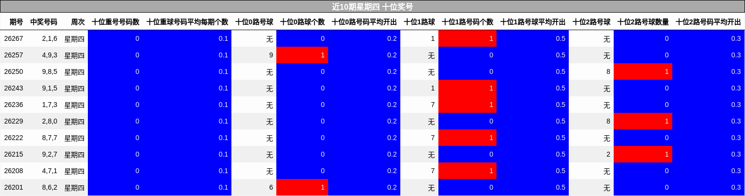 十位奖号分析