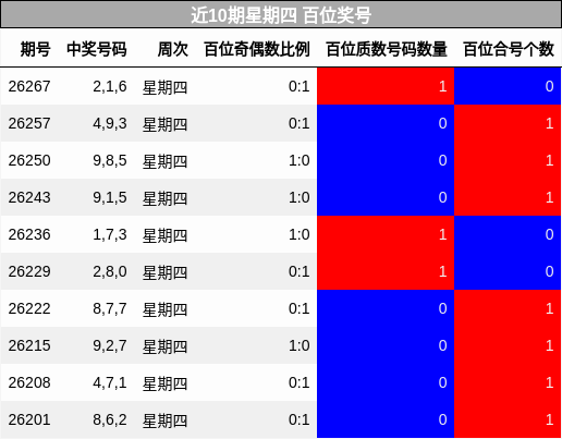 百位奖号分析