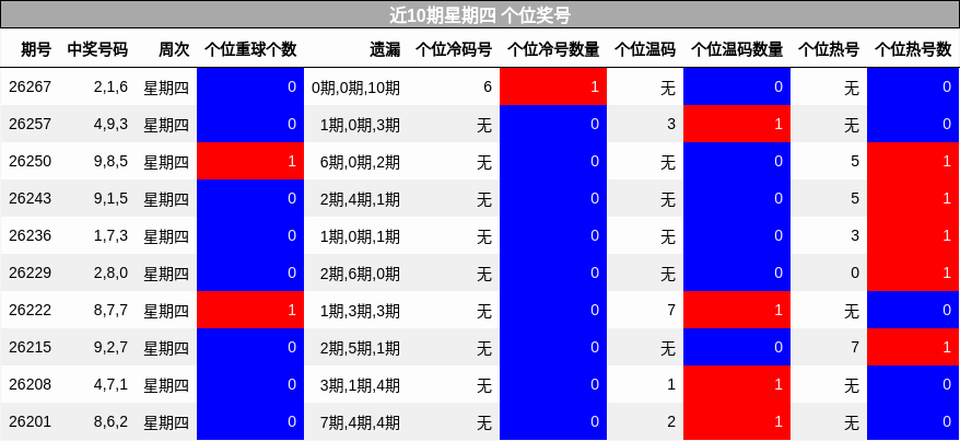 个位奖号分析