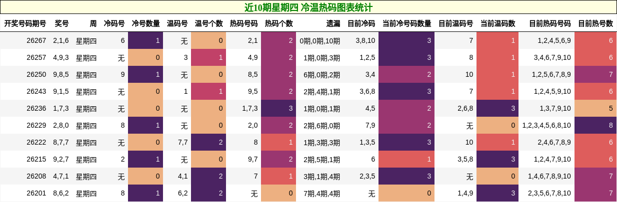 冷温热码分析