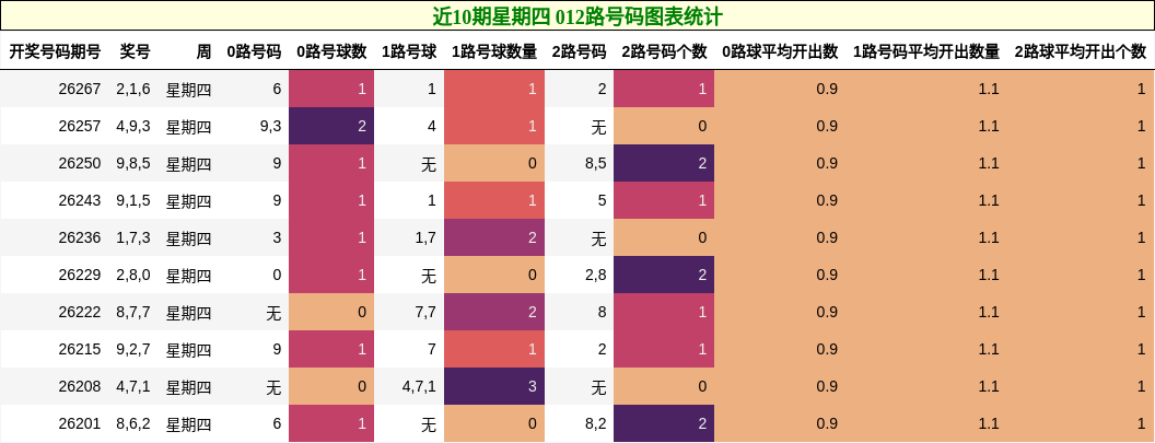 012路号码分析
