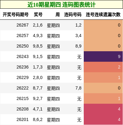 连码分析