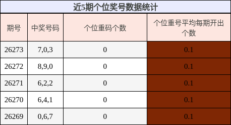 近5期个位奖号数据统计