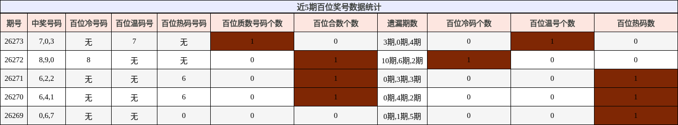 近5期百位奖号数据统计