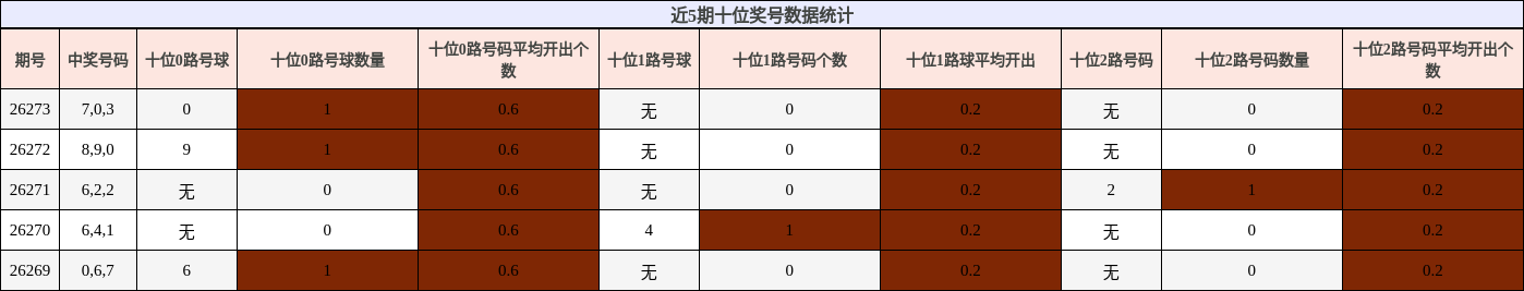 近5期十位奖号数据统计