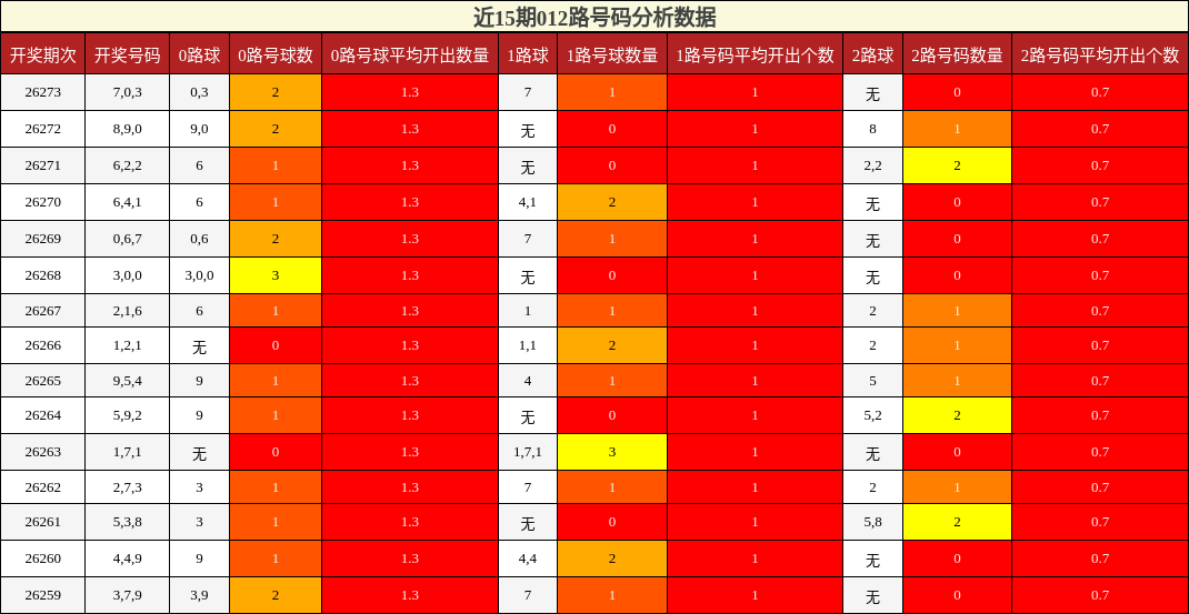 012路号码分析