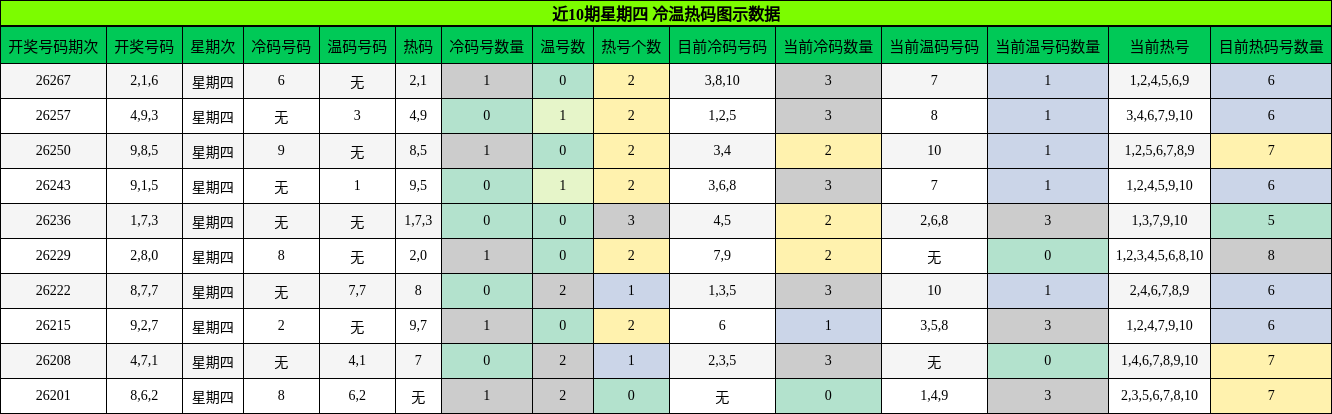 冷温热码分析