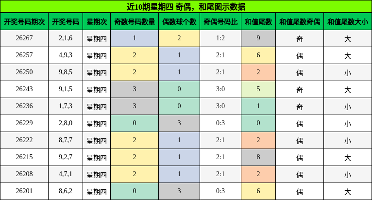 奇偶分析，和尾分析