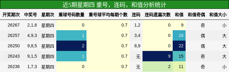 重号分析，连码分析，和值分析