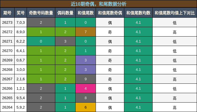 奇偶分析，和尾分析