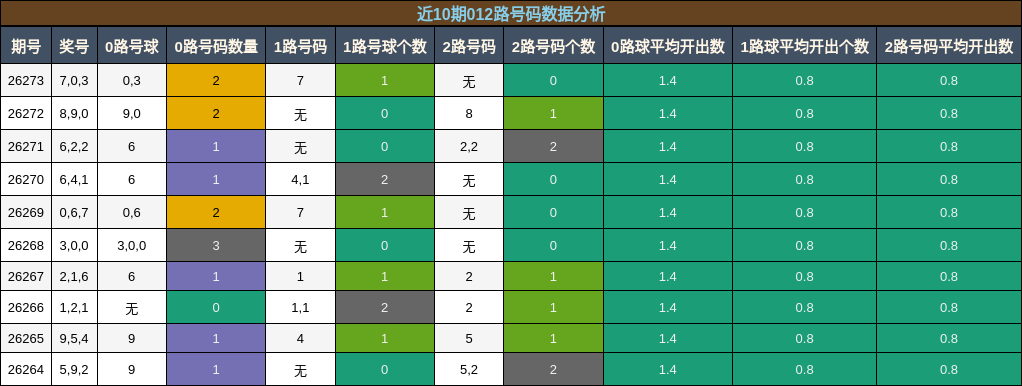 012路号码分析
