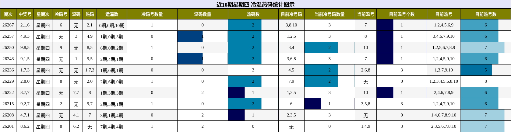 冷温热码分析
