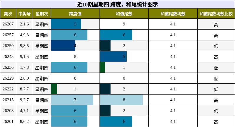 跨度分析,和尾分析