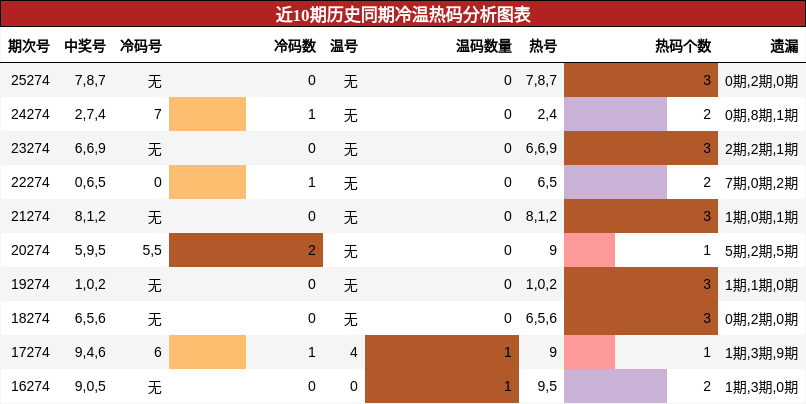 冷温热码分析