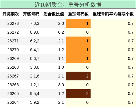 质合分析，重号分析