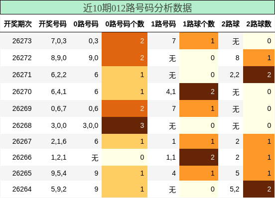 012路号码分析