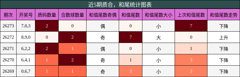 质合分析，和尾分析