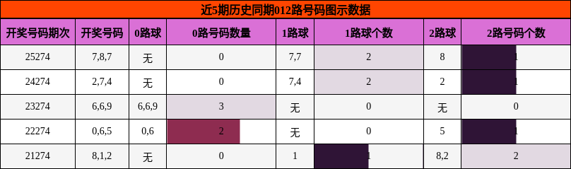 012路号码分析
