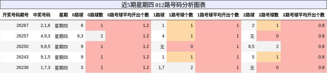 012路号码分析