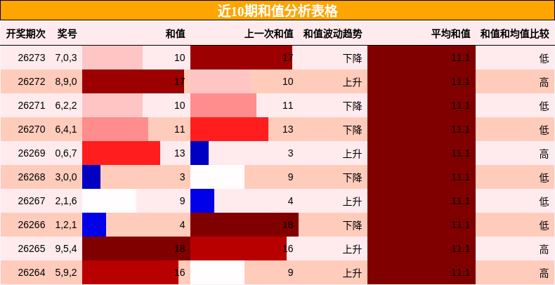 近10期和值分析表格