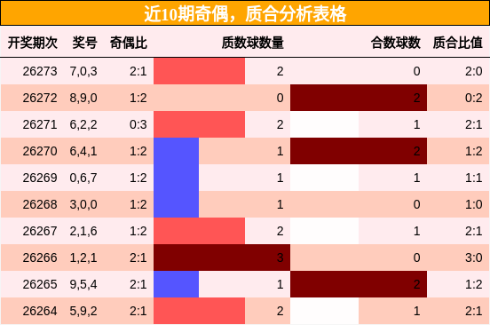 近10期奇偶，质合分析表格