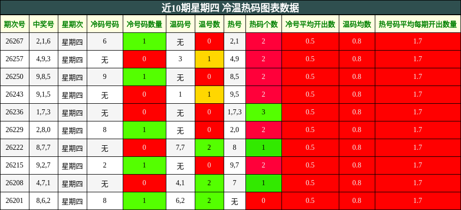 近10期星期四 冷温热码图表数据