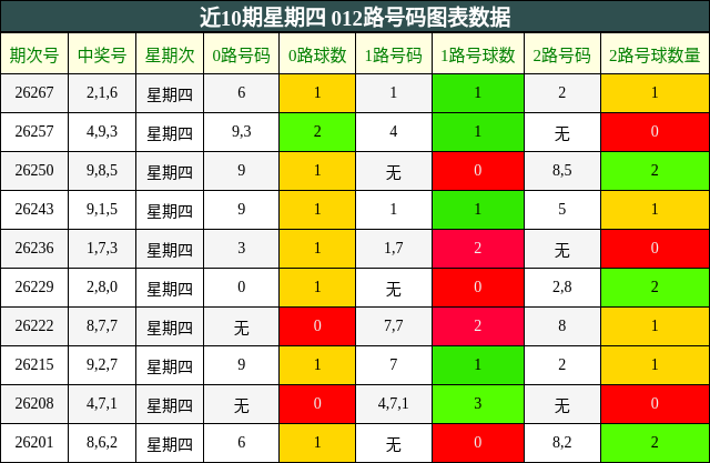 近10期星期四 012路号码图表数据