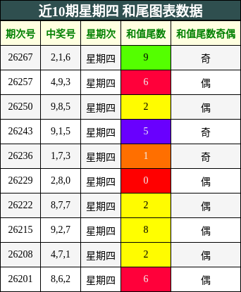 近10期星期四 和尾图表数据