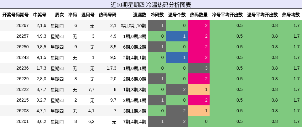冷温热码分析