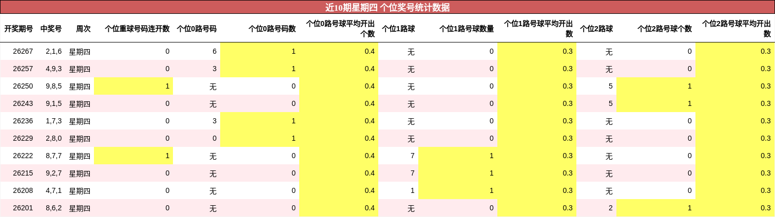 近10期星期四 个位奖号统计数据